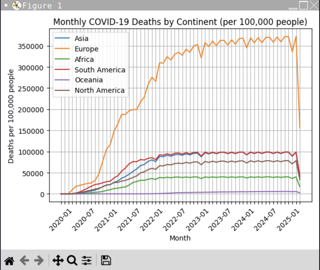 Global Covid Plot Graph with Python